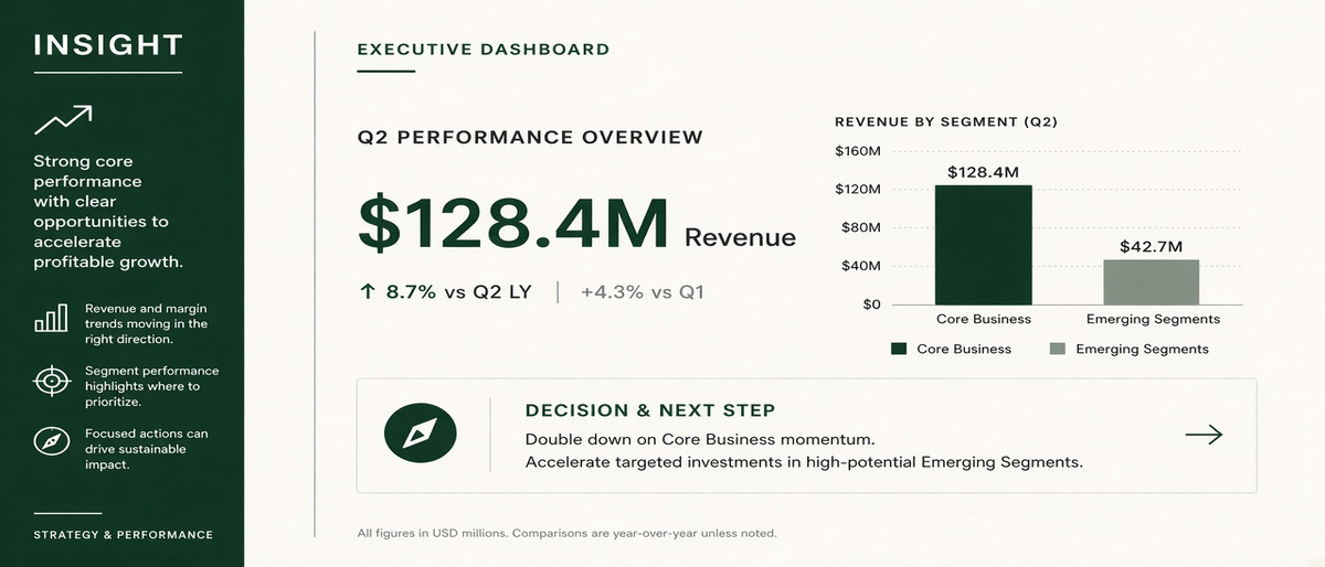 Executive view answering one decision with context and a clear next step
