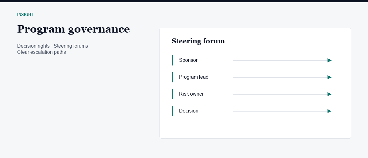 Program governance diagram: steering forum, decision rights, and escalation paths
