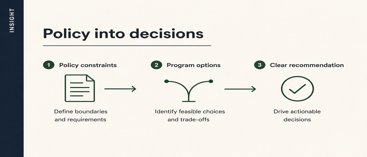 Policy translated into program decisions: constraints, options, and a clear recommendation