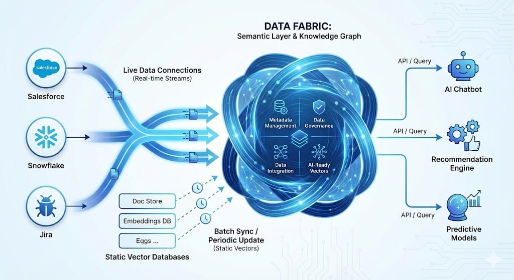 Data Fabric architecture diagram showing federated data sources connected through semantic layer