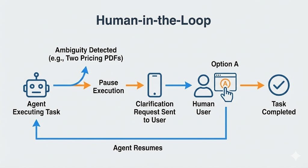 Diagram showing Human-in-the-Loop flow where the agent pauses for clarification